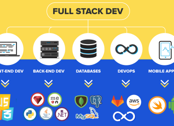 Roadmap to becoming a Fullstack developer
